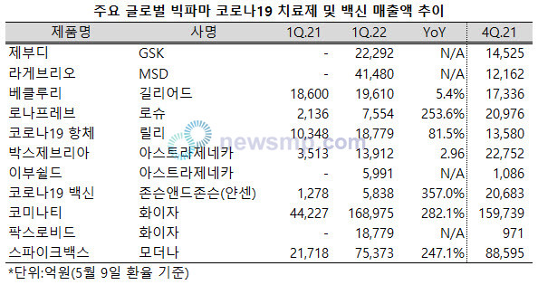 ▲ 빅파마들의 매출 성장률은 코로나19 관련 제품 보유 여부에 따라 희비가 크게 엇갈리는 양상을 보였다.