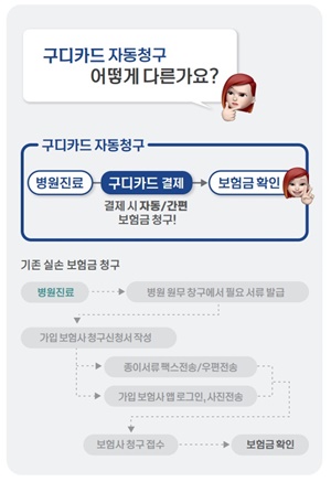 ▲ 구디카드 자동청구 과정.