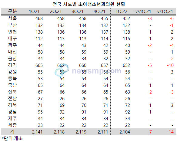 ▲ 전국의 소아청소년과 의원수가 2분기 연속 감소했다.