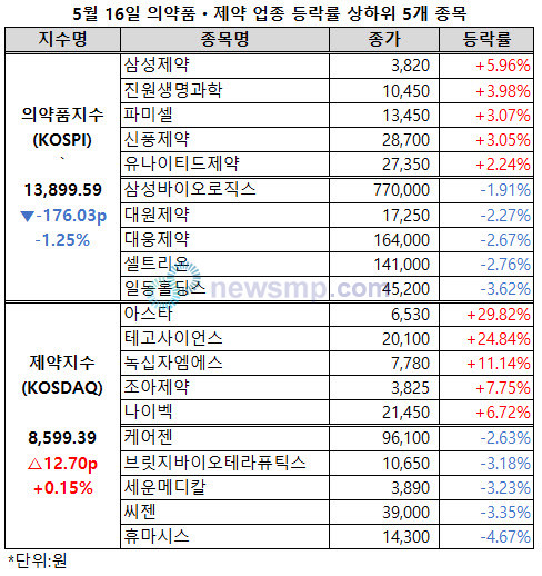 ▲ 의약품지수가 어렵게 버티던 1만 4000선을 내줬다.