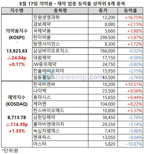 ▲ 의약품지수가 지난 2일 이후 10거래일 연속 이어졌던 하락세에서 벗어나 5월에 들어 처음으로 상승 마감했다.