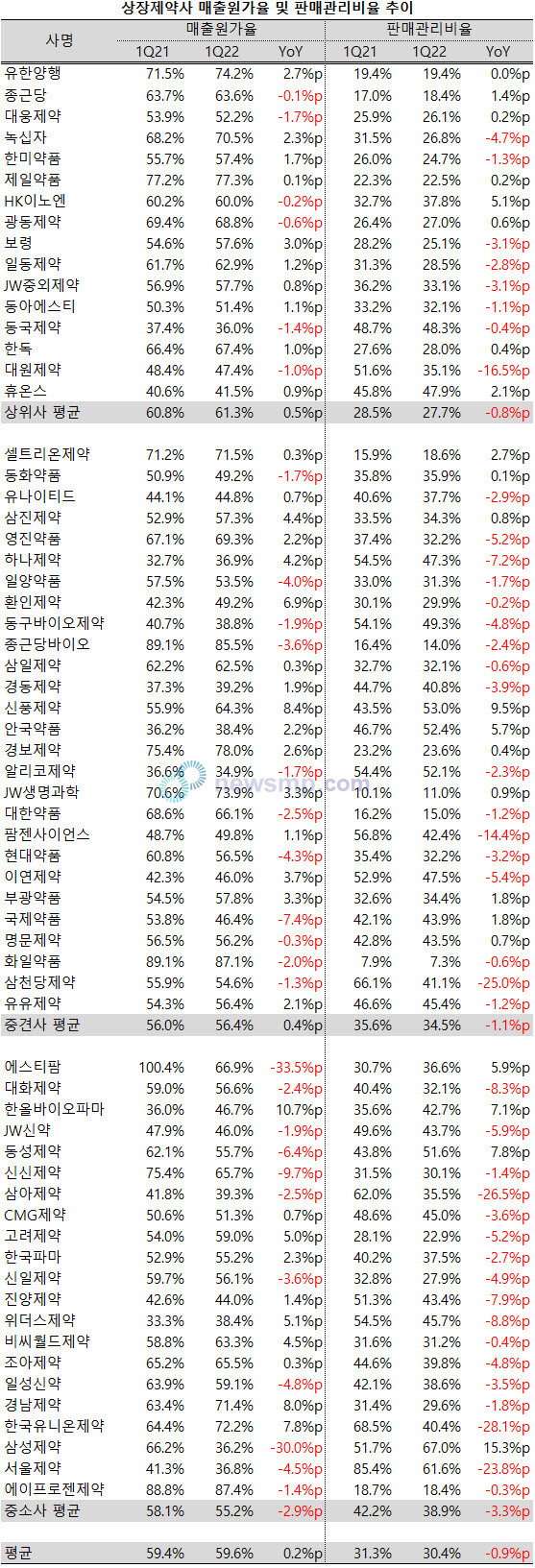 ▲ 지난 1분기 중소제약사들의 매출원가율과 판매관리비율이 전년 동기보다 줄어든 것으로 나타났다.