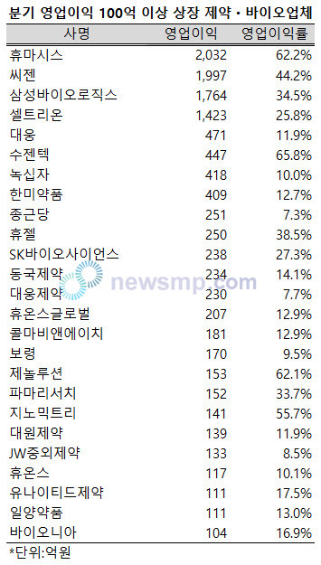 ▲ 지난 1분기 100억 이상의 흑자를 달성한 12월 결산 상장 제약ㆍ바이오업체는 25개사로, 이들의 합산 영업익은 1조 1883억원에 달했다. 