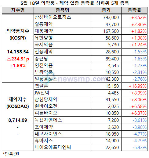 ▲ 5월에 들어서 하락세를 거듭하던 의약품지수가 이틀 연속 상승, 1만 3000선으로 밀려난 지 이틀 만에 1만 4000선에 복귀했다.