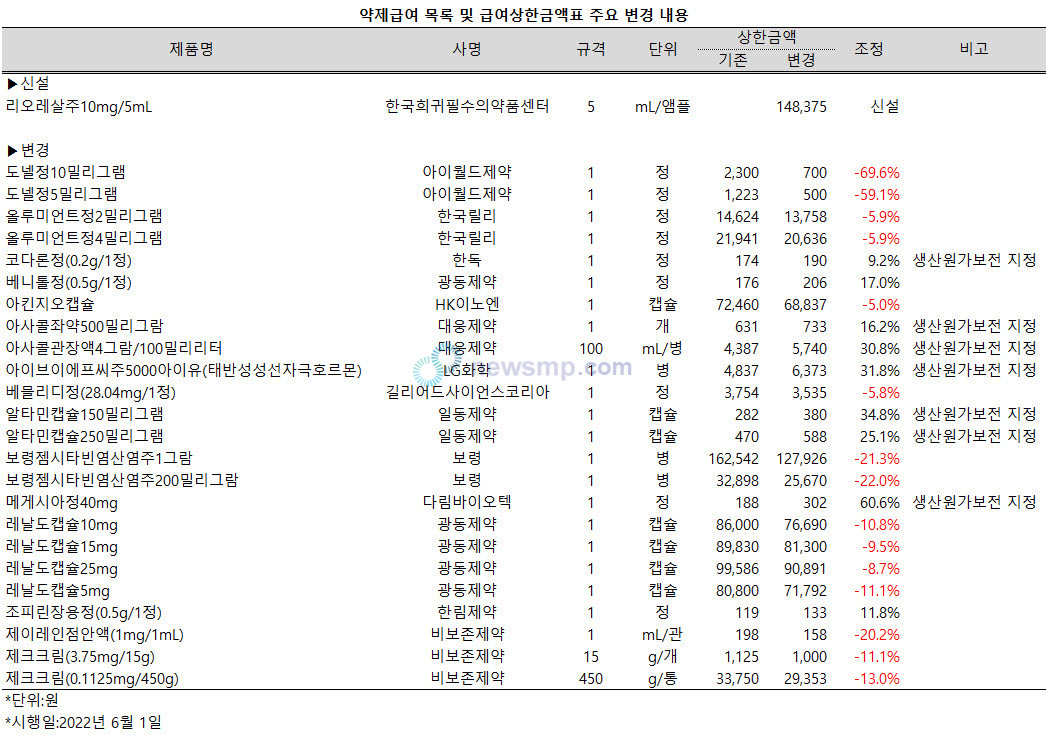 ▲ 보건복지부는 23일 ‘약제 급여 목록 및 급여 상한금액표’ 고시를 일부 개정, 발령했다.(보건복지부 고시 제2022-122호)
