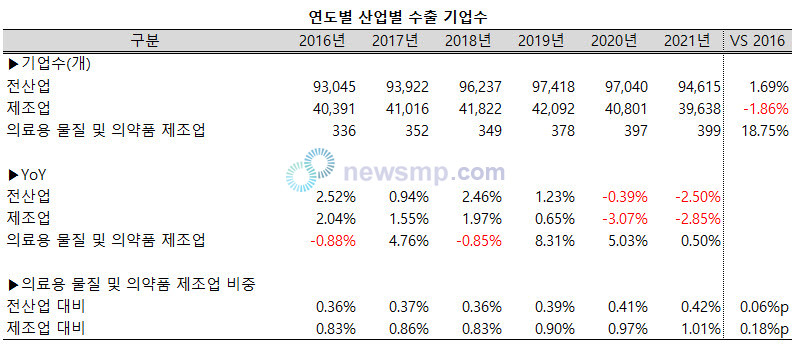 ▲ 통계청이 최근 발표한 기업특성별 무역통계에 따르면, 지난해(2021년) 의료용 물질 및 의약품 제조업 중 수출기업은 총 399개소로 전년 대비 0.50% 증가, 3년 연속 성장세를 이어갔다.