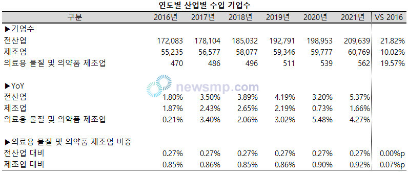 ▲ 수입기업수는 3년 연속 제조업의 증가폭을 상회했으나, 상대적으로 전산업 증가폭과는 큰 차이를 보이지 않았다.