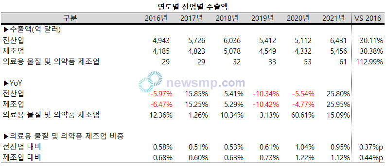 ▲ 수출액은 수출기업수와 비슷한 흐름을 보였다. 다른 산업이 부진할 때 의료용 물질 및 의약품제조업이 호조를 보인 반면, 다른 산업이 성장세를 회복하면 부진에 빠진 것