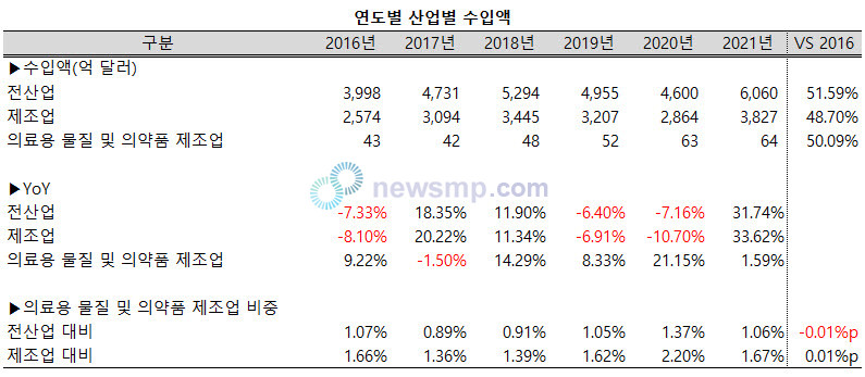 ▲ 수입액 역시 비슷한 흐름을 보이고 있다. 전산업 및 제조업의 수입액이 크게 줄어든 2016년 의료용 물질 및 의약품 제조업의 수입액은 10% 가까이 늘어났고, 2017년에는 전산업 및 제조업의 수입액이 20% 가까이 급증한 반면 의료용 물질 및 의약품 제조업은 역성장했다.