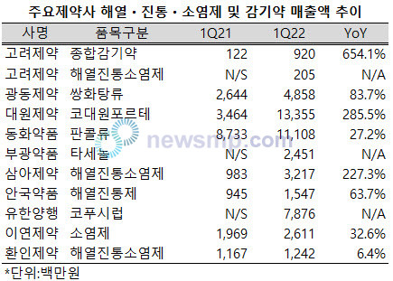 ▲ 지난 1분기 주요 제약사들의 감기약 및 해열제 관련 매출이 크게 증가한 것으로 나타났다.