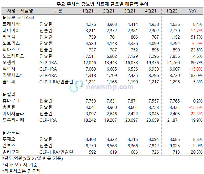 ▲ 의약뉴스가 주요 글로벌 빅파마들의 분기보고서를 토대로 주사형 당뇨병 치료제 매출액을 집계한 결과, GLP-1 RA들이 인슐린을 압도하고 있는 것으로 확인됐다.