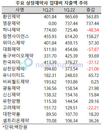 ▲ 지난 1분기 코로나19 오미크론 변이가 극성을 부리면서 일상생활이 다시 위축됐지만, 상장제약사들의 접대비 지출액은 크게 늘어난 것으로 나타났다.