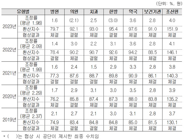 ▲ 최근 5년간 환산지수 결정 현황(2019~2023)