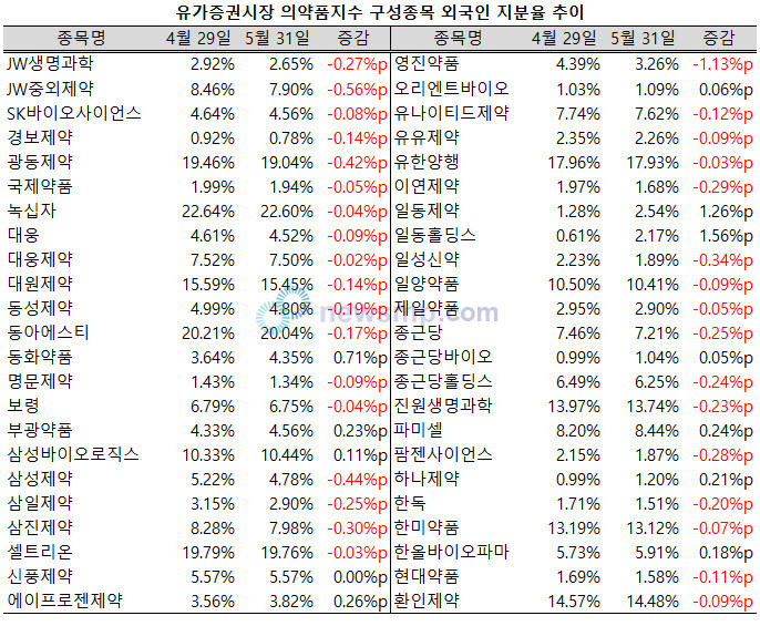 ▲ 외국인 투자자들이 제약주와 거리를 두고 있는 가운데 일동홀딩스와 일동제약에 집중하고 있다.