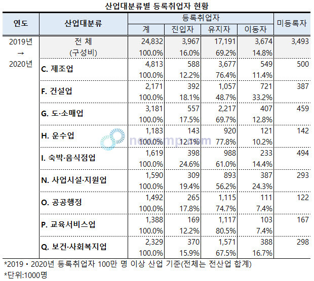 ▲ 코로나19 원년이었던 2020년, 보건ㆍ사회복지업의 취업자수가 크게 증가한 것으로 나타났다