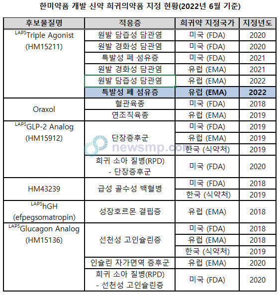 ▲ 한미약품이 개발중인 혁신신약들의 희귀의약품 지정 건수가 20건으로 확대되며 국내 제약바이오 기업 최다 기록을 자체 경신했다.  