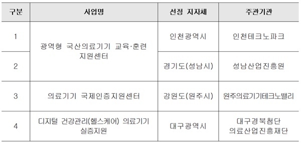 ▲ 2022년 지방자치단체 공모형 의료기기 사업 선정 결과.