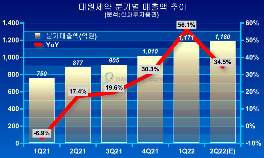 ▲ 한화투자증권은 13일 발간한 보고서를 통해 대원제약이 3분기 연속 30%를 상회하는 매출 성장률을 기록할 것이란 전망을 내놨다