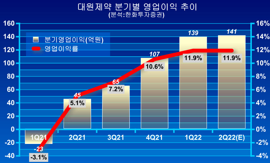 ▲ 한화투자증권은 대원제약의 영업이익 역시 140억선을 넘어설 것으로 전망했다.