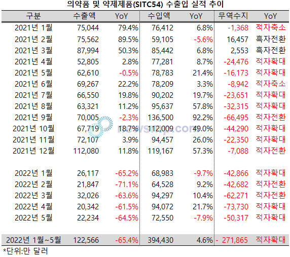 ▲ 의료용 물질 및 약제제품(SITC54) 무역 적자가 5개월 만에 30억 달러선에 다가서며 지난해 연간 적자폭을 훌쩍 넘어섰다.