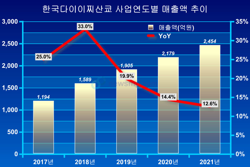 ▲ 한국다이이찌산쿄가 5년 만에 연매출 규모를 두 배 이상 끌어올리며 2500억선에 다가섰다.