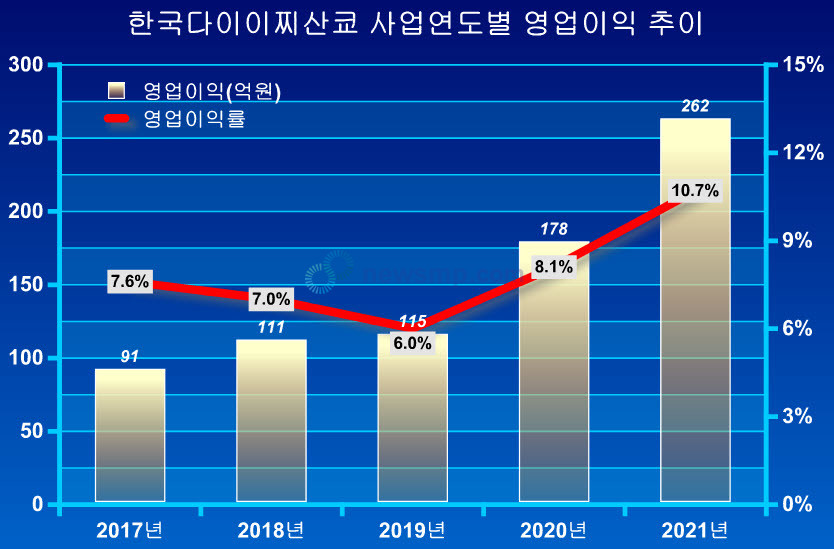 ▲ 영업이익률은 최근 2년 연속 큰 폭으로 상승, 지난해에는 두 자릿수에 진입했다.