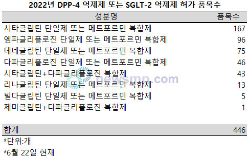 ▲ 올해 들어 지난 22일까지 식약처의 허가를 획득한 의약품은 총 879개 품목으로 이 가운데 DPP-4 억제제 또는 SGLT-2 억제가 절반이 넘는 449개 품목에 달했다.