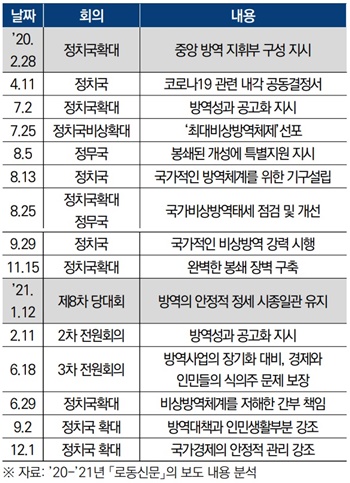 ▲ ‘코로나19’ 관련 노동당 회의(2020-2021)