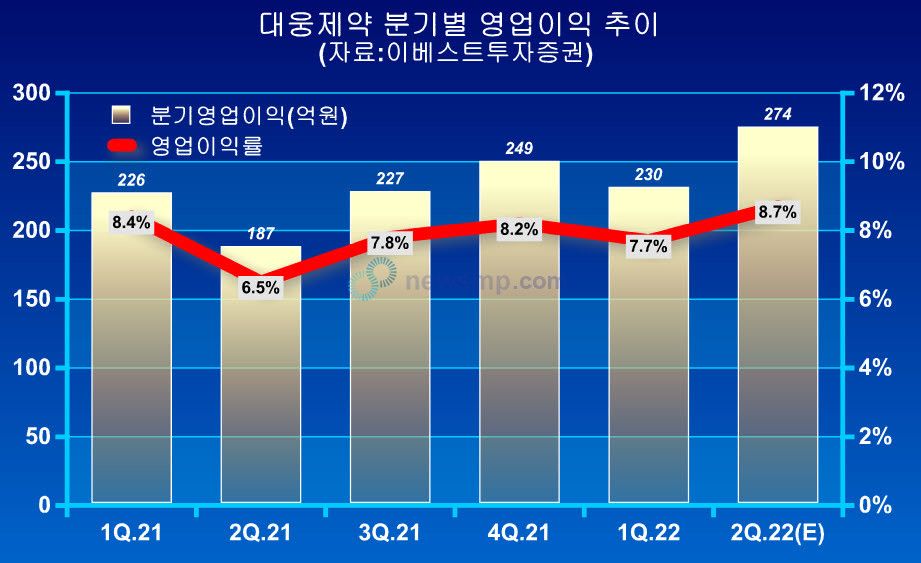▲ 대웅제약이 2분기 컨센서스를 상회하는 실적을 달성할 것이란 전망이 나왔다. 지난 4분기를 뛰어넘는 호실적을 달성할 것이란 분석이다.