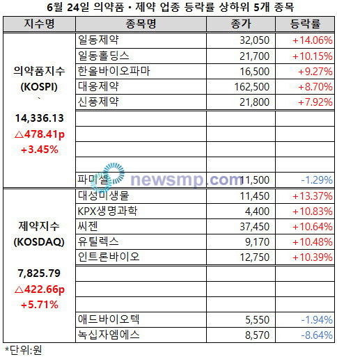 ▲ 제약ㆍ바이오주들이 냉탕과 열탕을 오가고 있다.