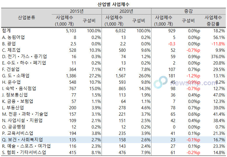 ▲ 통계청에 따르면, 보건사회복지업의 사업체수는 2015년 13.5만개에서 2020년 15.8만개로 2.3만개, 16.7% 증가했으나 전산업에서 차지하는 비중은 2.7%에서 2.6%로 0.1%p 감소했다.