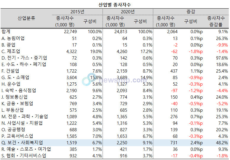 ▲ 같은 기간 보건사회복지업 종사자는 151.9만 명에서 225.0만 명으로 73.1만 명, 48.2%가 늘어났다.