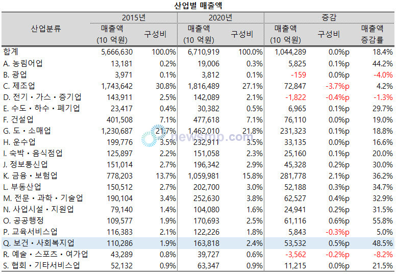 ▲ 같은 기간 보건ㆍ사회복지업의 매출액은 110.3조 원에서 163.8조 원으로 53.5조 원, 48.5%가 늘어났다.