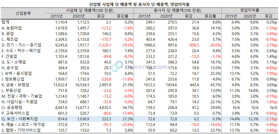 ▲ 보건사회복지업의 사업체당 매출액은 크게 늘었으나 종사자당 매출액에는 큰 변화가 없었다. 영업이익률은 하락했으나 두 자리수를 유지했다.