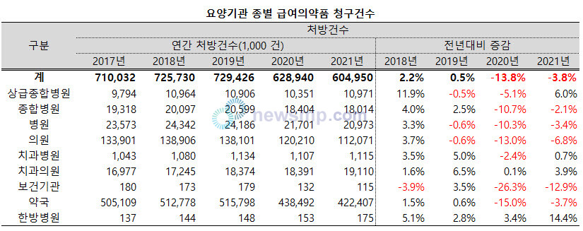 ▲ 건강보험심사평가원이 최근 발간한 ‘2021년 급여의약품 청구 현황’에 따르면, 지난해(2021년) 급여의약품 청구건수는 총 6억 495만 건으로 2020년 대비 3.8% 줄어 2년 연속 감소했다.