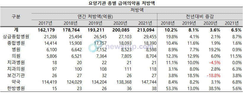 ▲ 청구건수와 달리 청구액은 꾸준하게 증가하고 있다. 코로나19 원년이었던 2020년 3.6%까지 증가폭이 줄어들었지만, 규모는 20조 85억원으로 20조원을 넘어섰다.