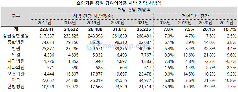 ▲ 청구건수가 줄어든 가운데 청구액은 늘어나면서 청구건 당 청구액은 대폭 증가했다.