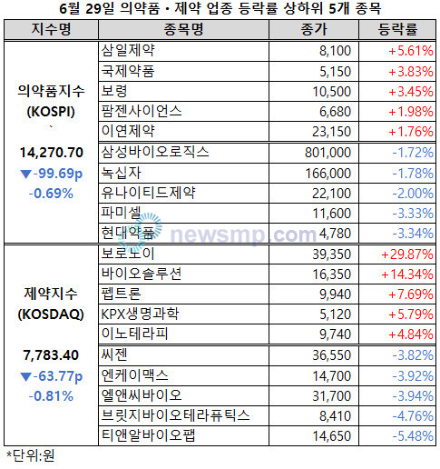 ▲ 지난 주말부터 조금씩 회복세를 보이던 제약ㆍ바이오주들이 다시 약세로 돌아섰다.