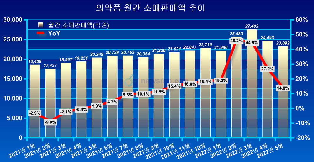 ▲ 의약품 월간 소매판매액이 지난 5월까지 10개월 연속 두 자릿수의 성장률에 2조원 이상의 판매 실적을 이어갔다.
