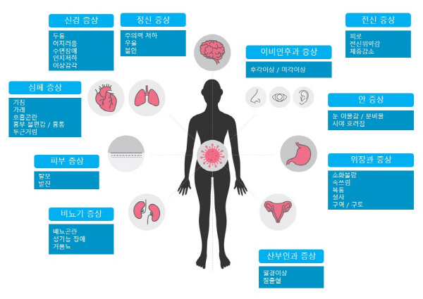 ▲ 한양대 명지병원 정영희 교수 연구팀은 지난 3월부터 한 달간 코로나19 후유증클리닉을 다녀간 환자 1122명을 대상으로 증상을 비교, 연구한 결과를 SCI 저널인 대한의학회지(JKMS ; Journal of Korean medical science) 7월호에 발표했다.