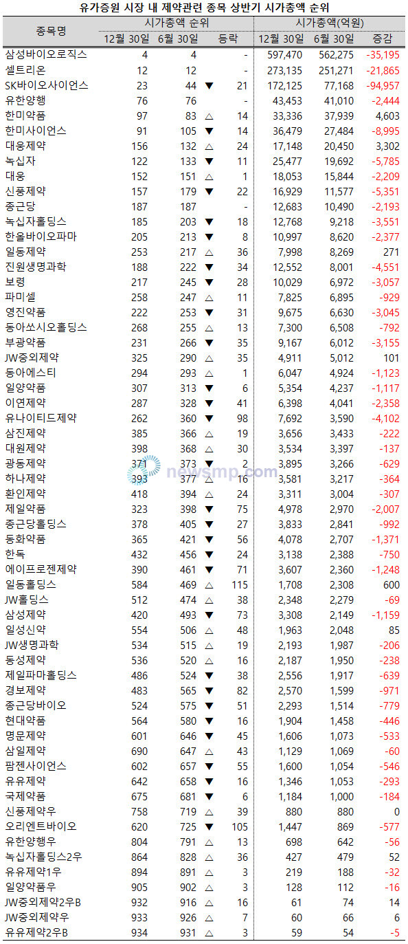 ▲ 주가상승률 순위에서 제약주들이 약세를 보인 것과는 달리 시가총액 순위에서는 비교적 선전했다.