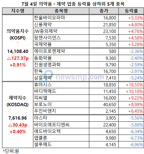 ▲ 의약품지수가 1만 4000선을 회복했다.