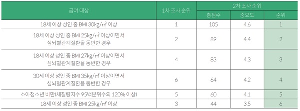 ▲ 비만 예방의료서비스 급여대상 우선순위에 대한 조사결과.