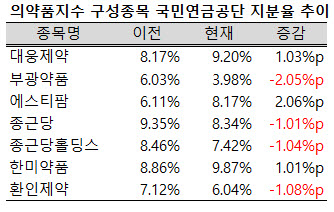 ▲ 지난 2분기 의약품지수에 편입되어 있는 제약사 가운데 7개사의 국민연금공단 지분률이 1%p 이상 변화한 것으로 나타났다.