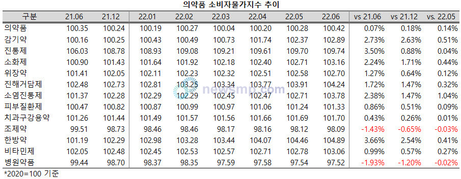 ▲ 우리나라의 소비자 물가지수가 급등세를 보이고 있는 가운데 의약품의 물가지수에는 큰 변화가 없는 것으로 나타났다.