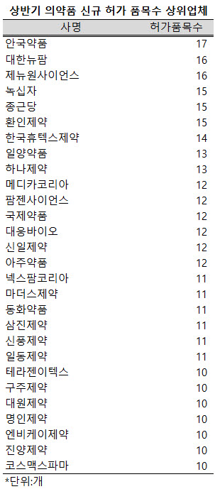 ▲ 지난 상반기 허가 품목이 10건 이상인 업체가 28개사로 14%를, 이들의 허가 품목수는 총 342건으로 37%를 차지했다.