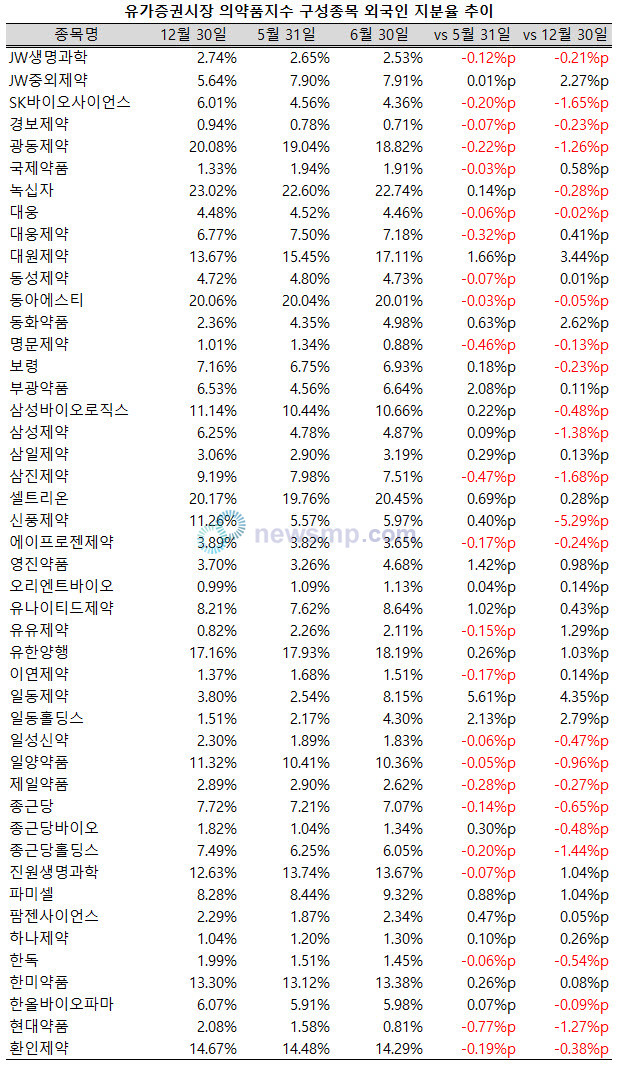 ▲ 지난 6월 한 달 사이 일동제약의 외국인 지분율이 5%p 이상 급등했다.