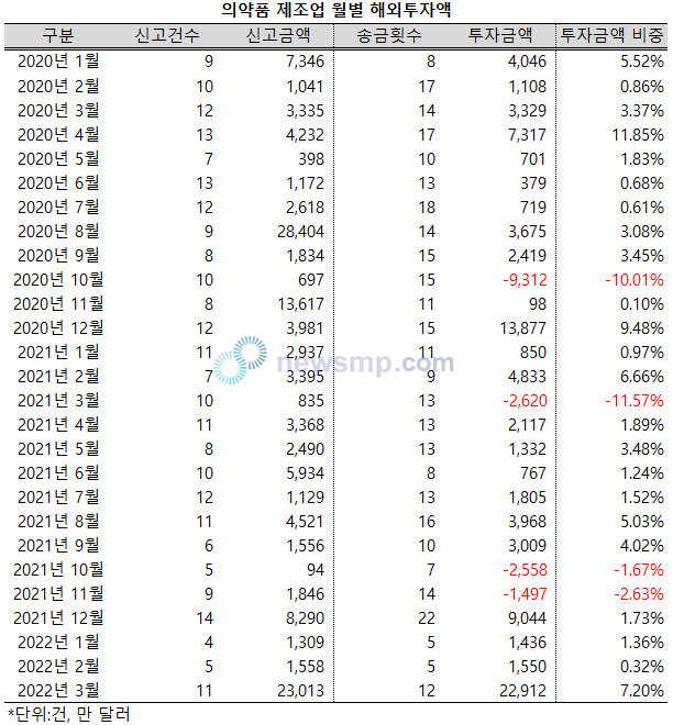 ▲ 지난 3월, 의약품 제조업의 해외 투자액이 역대 최고치를 기록했다.