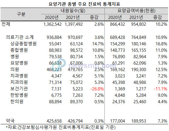 ▲ 지난해 상급종합병원이 내원일수와 요양급여비 증가폭 모두에서 1위를 기록했고, 종합병원도 두 가지 지표 모두 두 자릿수의 성장률을 기록, 대형병원으로의 쏠림 현상이 두드러졌다.