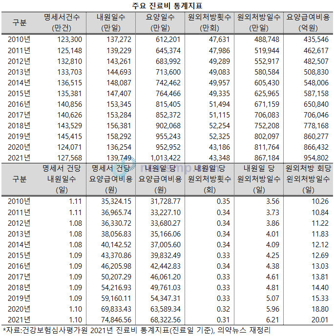 ▲ 코로나19 팬데믹 2년 동안 장기 처방에 가속도가 붙었다.